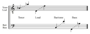 Image showing typical male voice ranges for Barbershop Harmony